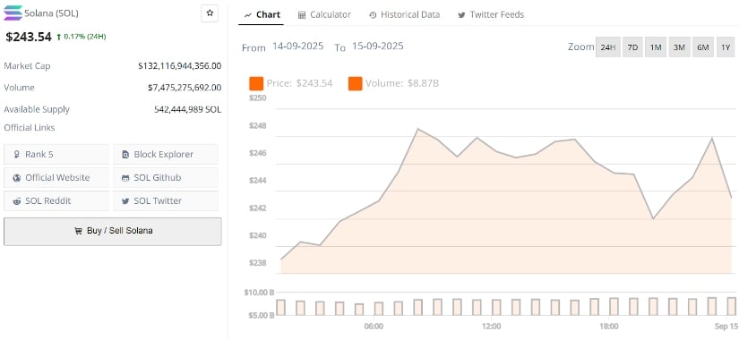 Solana Price Prediction: SOL Targets $300 as Community Watches $250 Breakout Zone