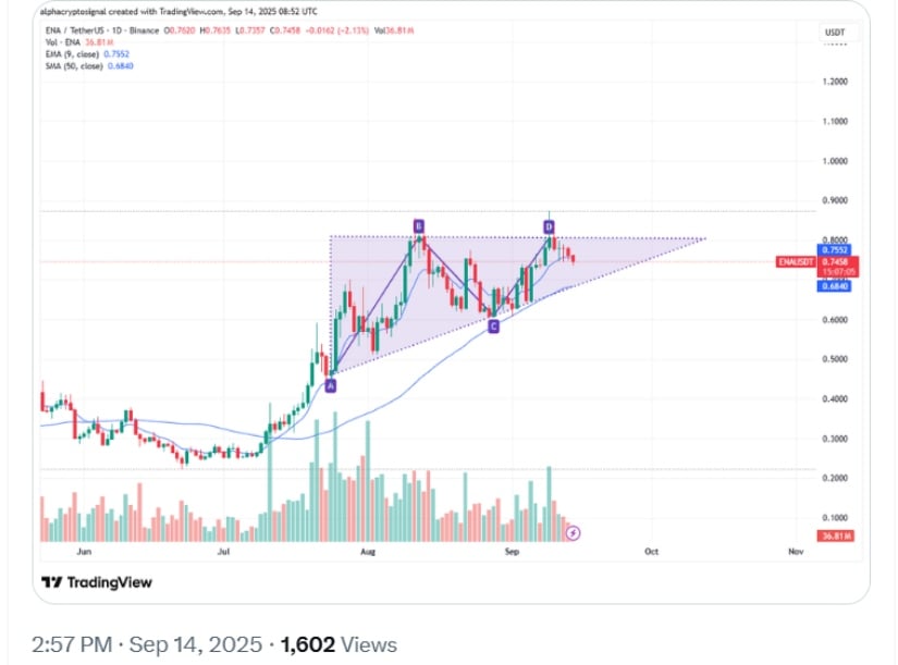 Technical Indicators Suggest Potential Breakout