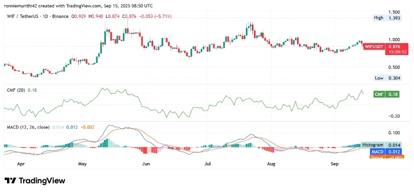 Technical Indicators Signal Recovery Potential