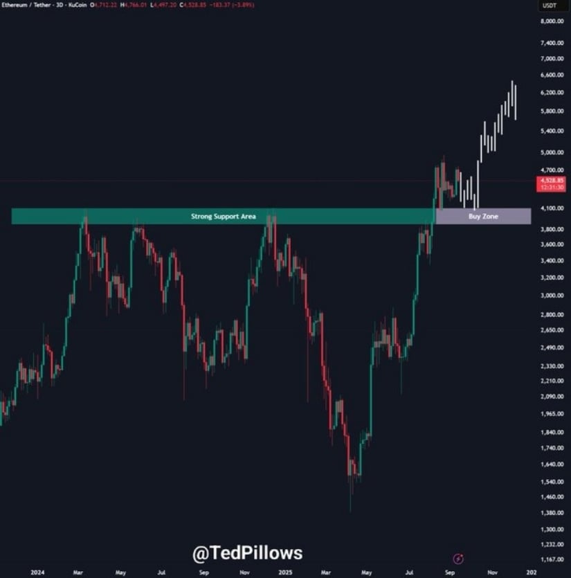 Technical Analysis: $3,800–$4,500 as a Support Range