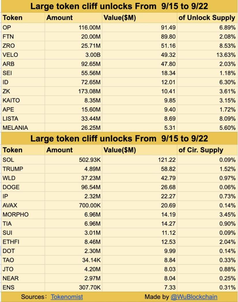 Major Token Unlocks Keeps Bulls Fearful