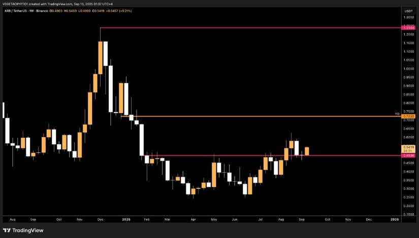 ARB Holds Key Mid-Range Level