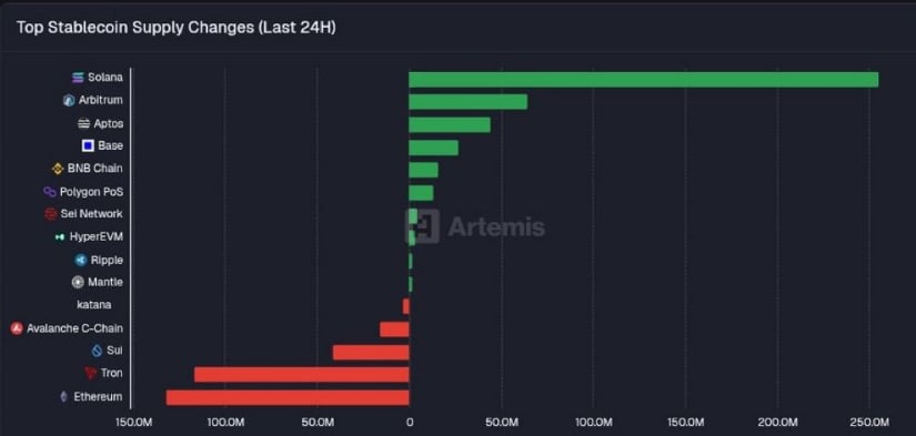 Stablecoin Flows Favor Arbitrum Strength