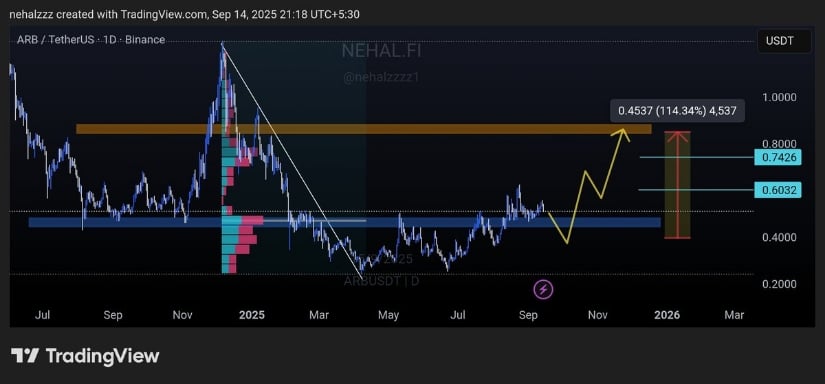 Arbitrum ARB Price Prediction Open to a Move Towards $0.80