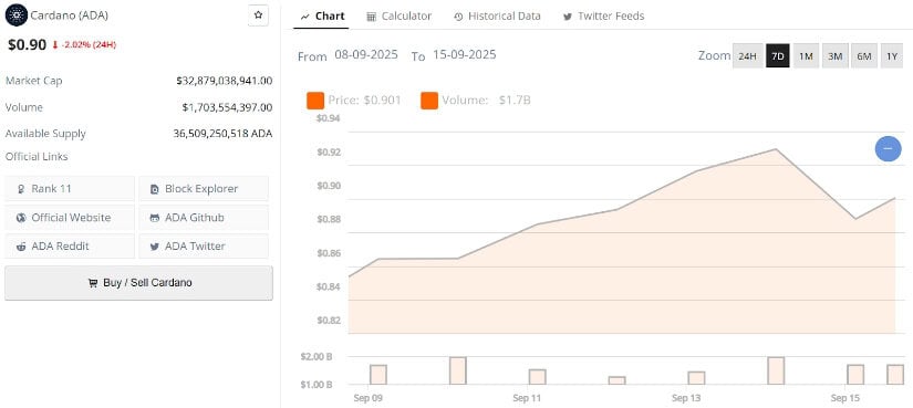 Cardano Price Starting to Get Bullish