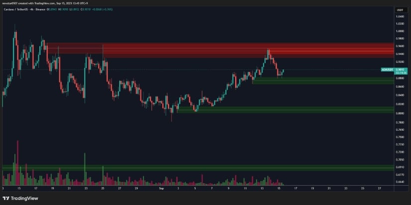 Cardano Support & Resistance Levels