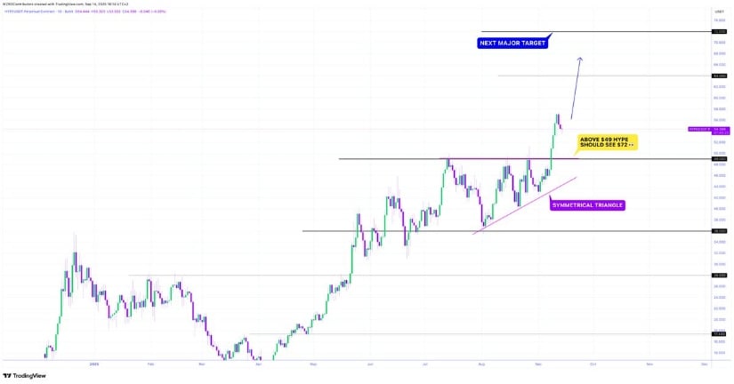 Hyperliquid Next Major Target at $72