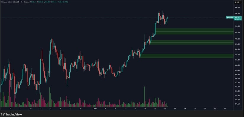 Strong Price Action Above $930