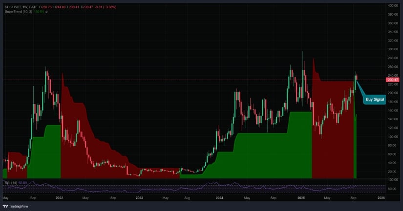 Solana Flips SuperTrend Signal