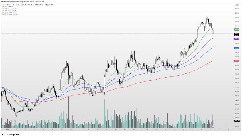 SOL Eyes EMA Cluster as Support