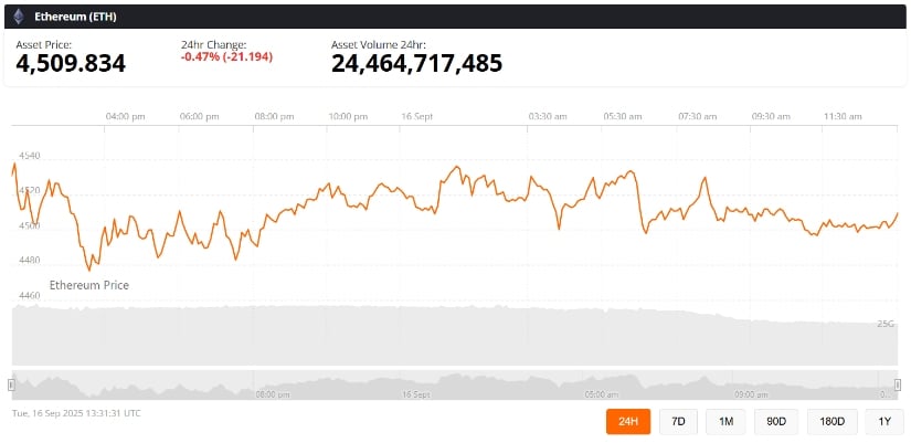 Ethereum Price Outlook Today
