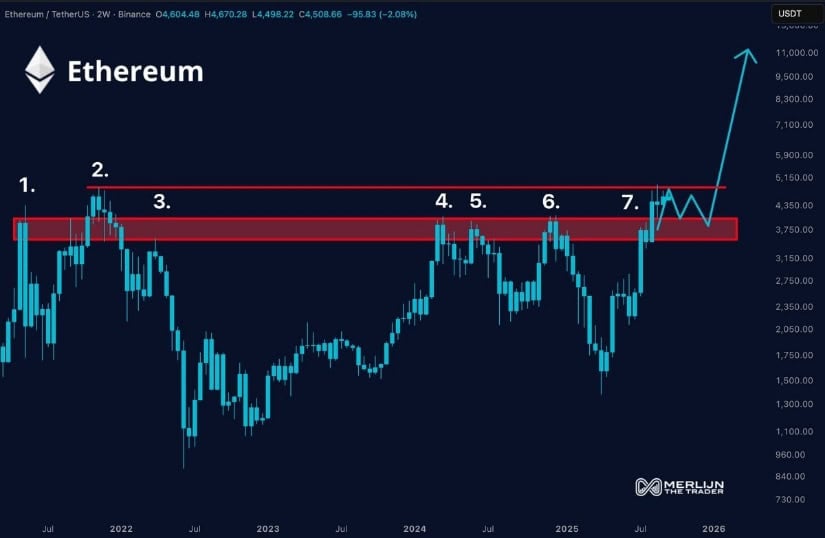  Ethereum Price Prediction 2025 Outlook