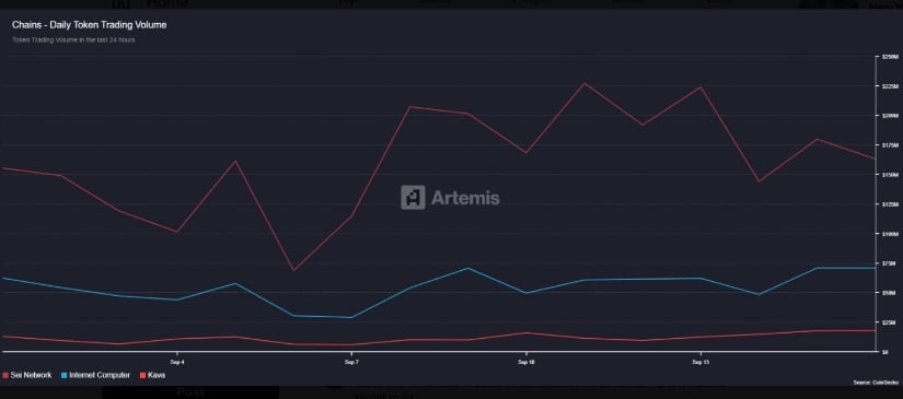 Trading Volume Surpasses Comparable Layer-1 Projects