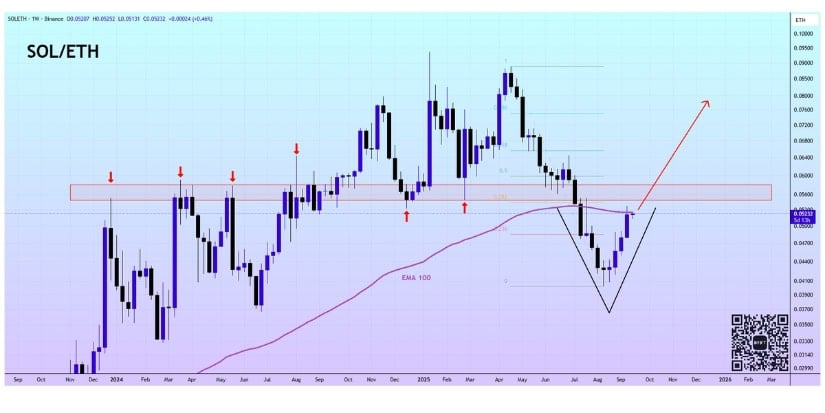 SOL Shows Strength Against ETH