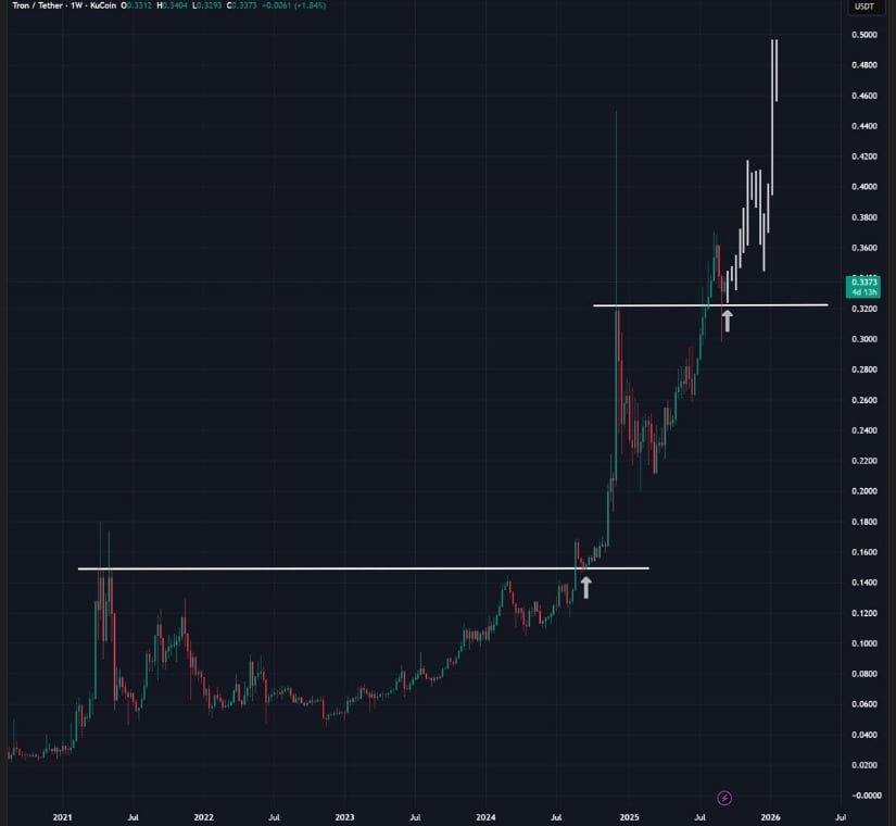 TRON Price Prediction: Fractal Points Toward a Second Leg Higher