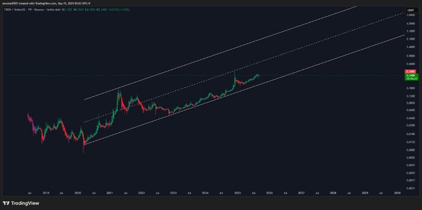 Tops Could Be Forming Near $1.40 and $3.10