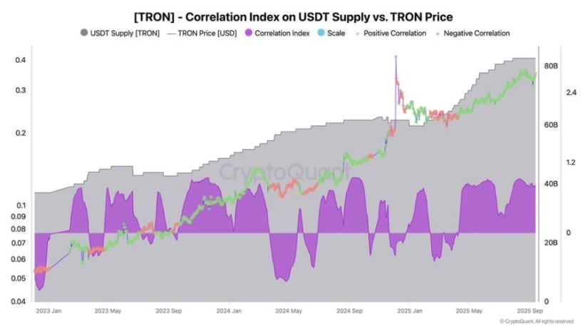 On-Chain Data Points to Stronger TRON Price