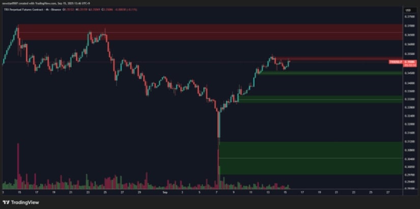 TRON Resistance Levels