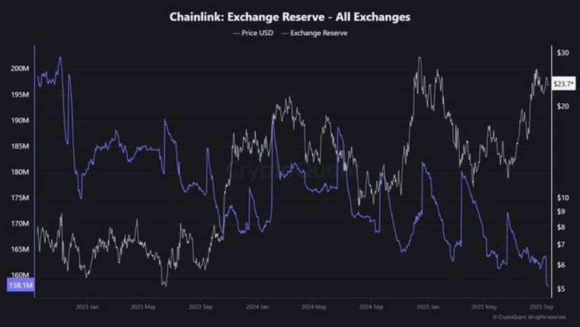 Exchange Reserves Signal Accumulation