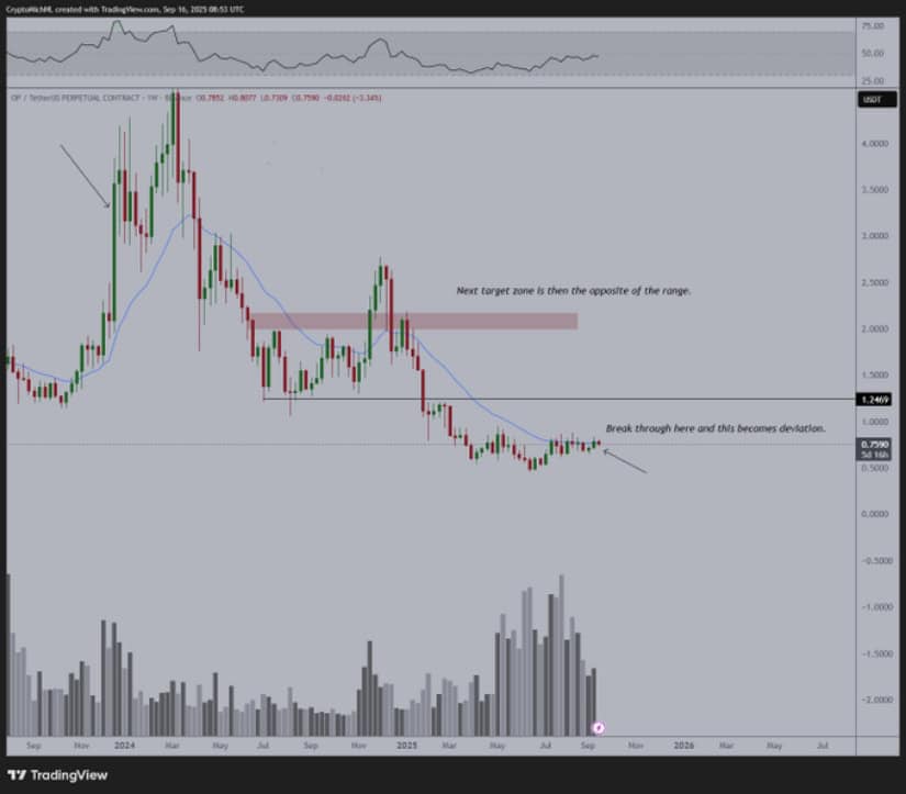 OP Battles Key Resistance Around $0.75