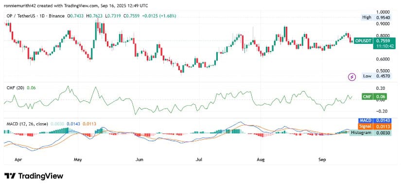 Technical Indicators Point to Possible Breakout