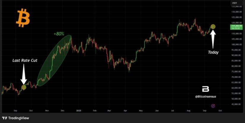 Historical Rally Raises Bullish Expectations