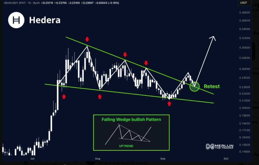 HBAR Falling Wedge