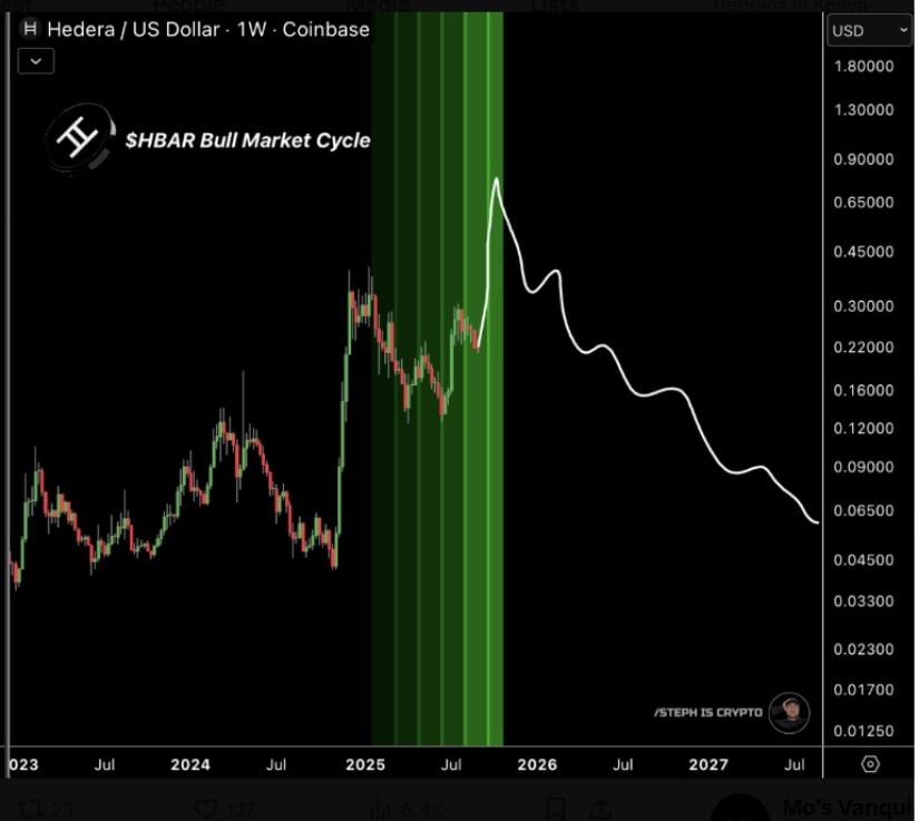 Longer-Term Bull Market Phase Expected