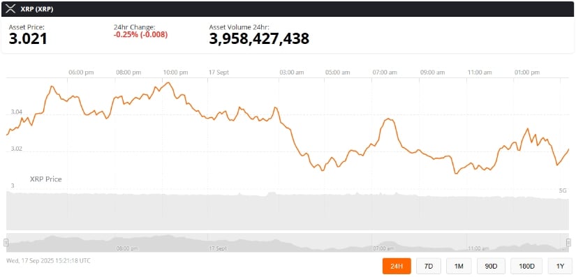 XRP Breaks Above $3 as Bulls Prepare for Key Events