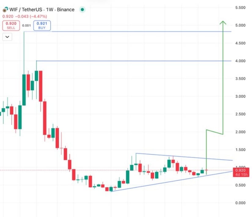 Symmetrical Triangle Points Toward Multi-Dollar Upside