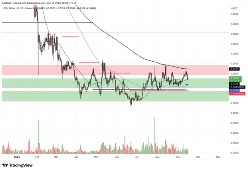 Bottoming Structure Signals Accumulation Phase