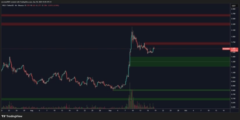 Chart showing resistance levels