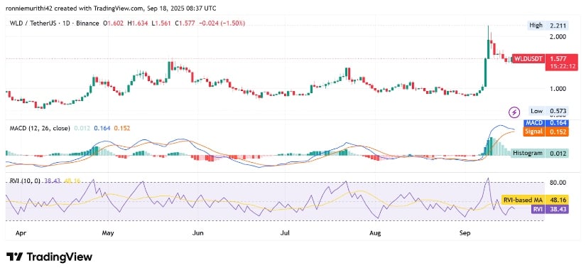 Daily MACD chart