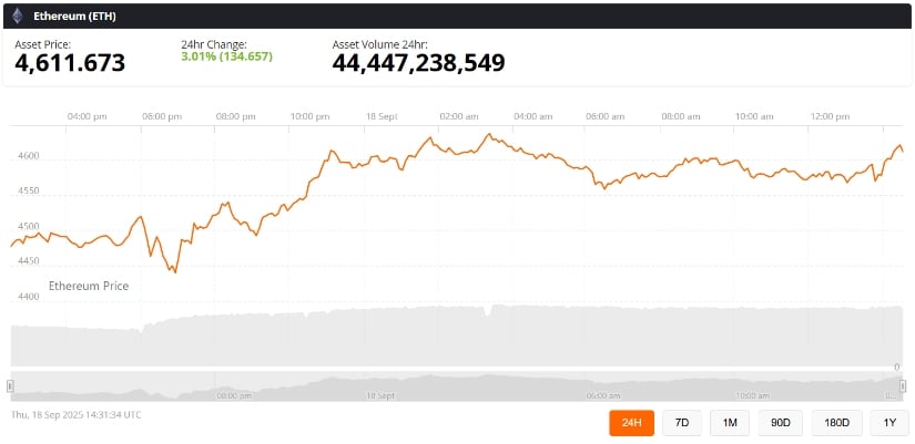 Ethereum Price Today and Market Context