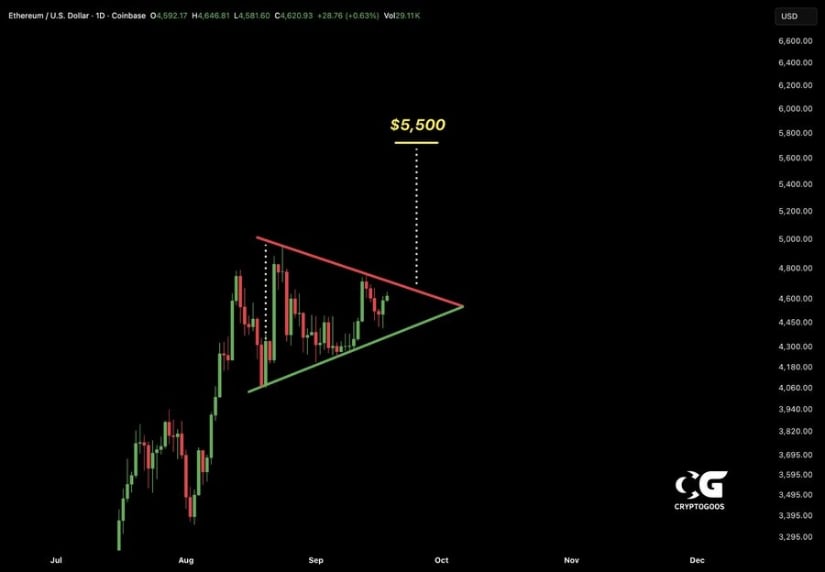 Analysts Eye $5,500 Target