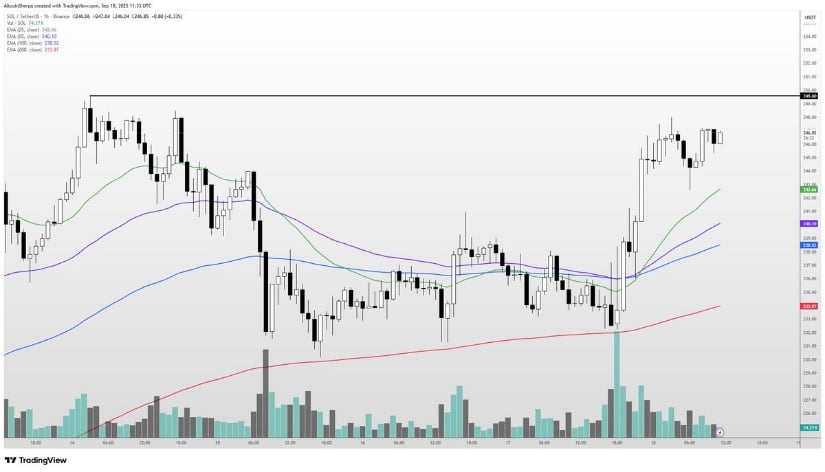 $250 Resistance in Focus for Solana Price