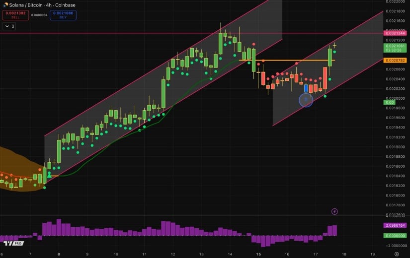 SolanaBTC Shows Emerging Uptrend Channel