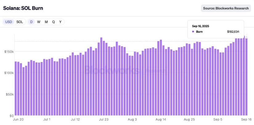 Solana Supply Keeps Getting Tighter