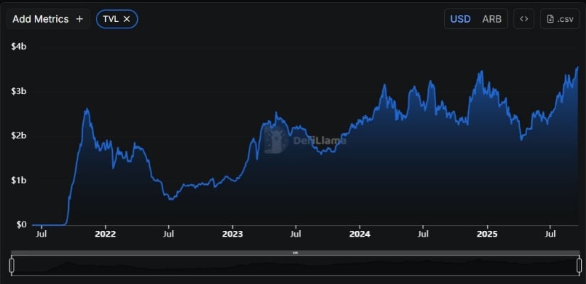 Arbitrum DeFi TVL Hits New All-Time High