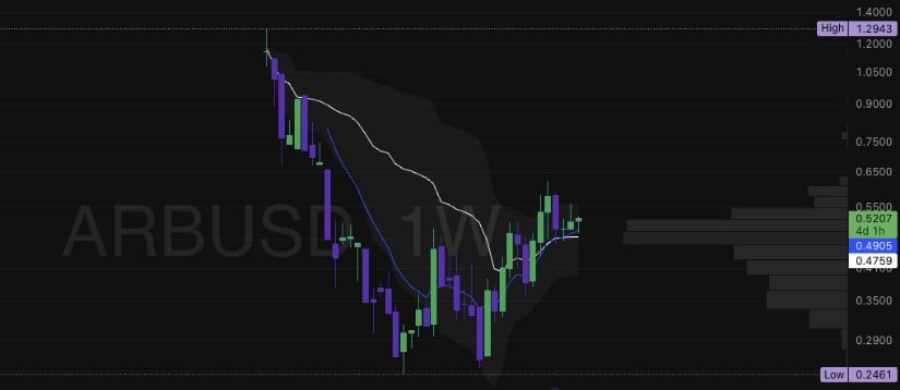 Arbitrum Price Prediction: Signs of Momentum Rebuilding