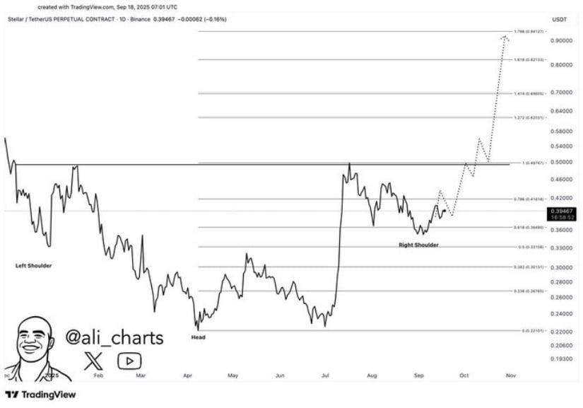Inverse Head-and-Shoulders Chart