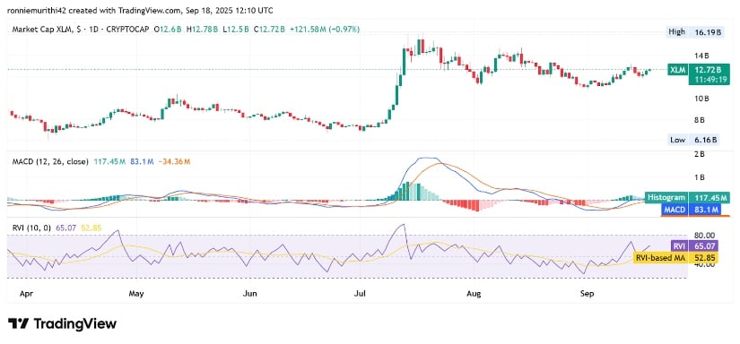 Daily Chart Indicators