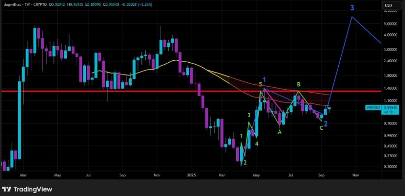 Key Resistance Zone and Elliott Wave Structure