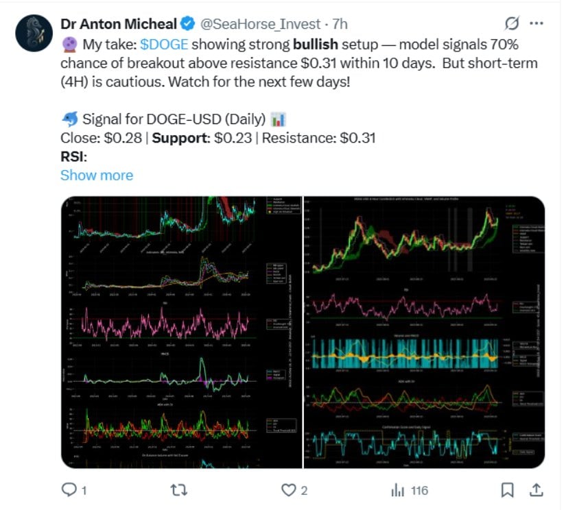 Technical Indicators Support a Bullish Case