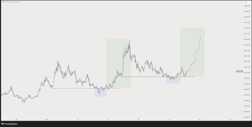 Accumulation and Breakout Signals