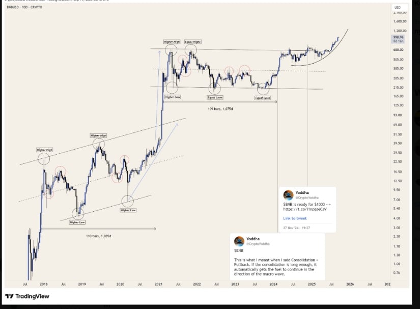Price Discovery After Extended Consolidation