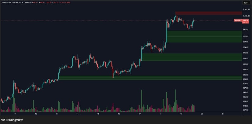 Minor Pullback Around the $1,000 Resistance
