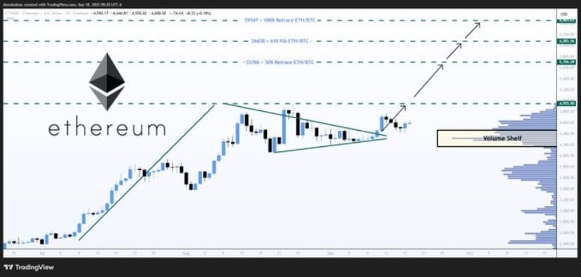 Ethereum Price Holds Firm in Bullish Pennant