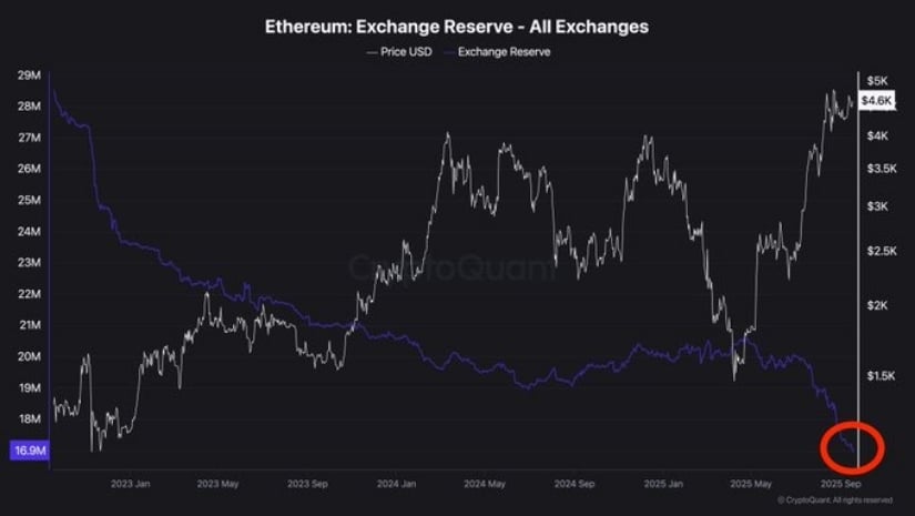 Exchange Reserves Hit Multi-Year Lows
