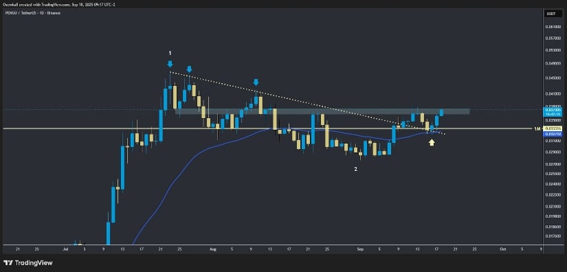 PENGU Chart 4